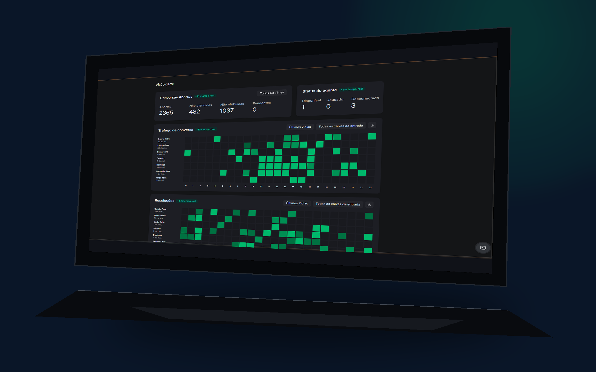 Dashboard ao vivo de conversas, status do agente e tráfego